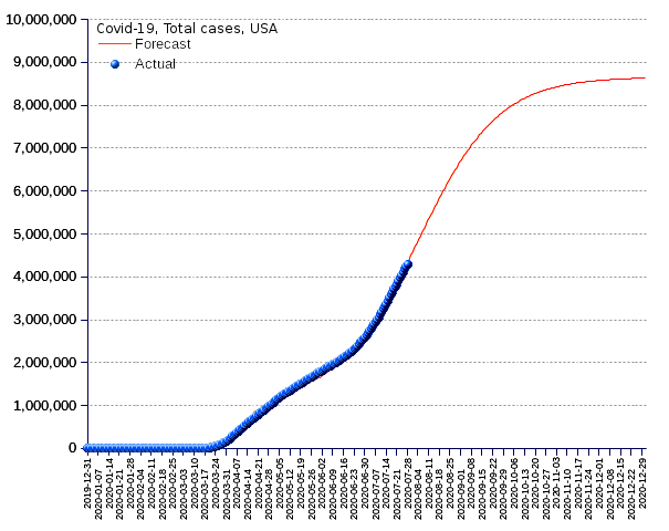 United States: total cases