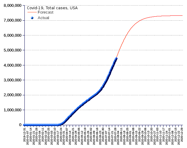 United States: total cases