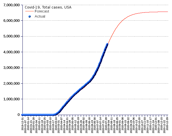 United States: total cases