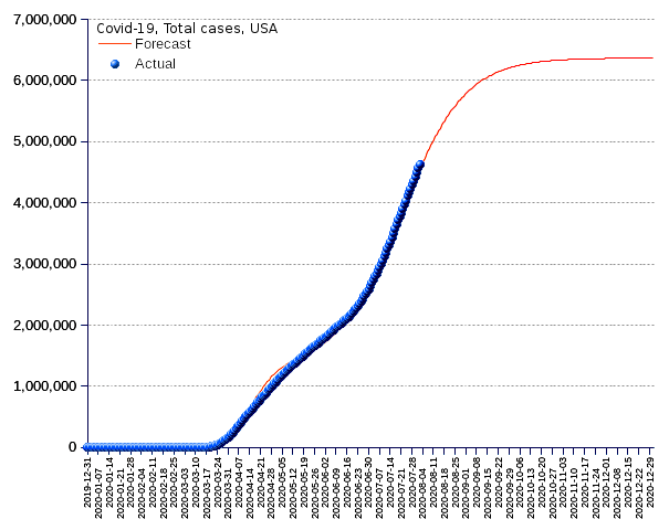 United States: total cases