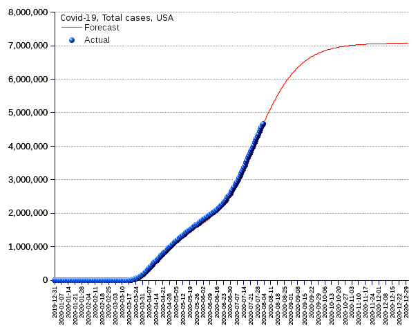 United States: total cases