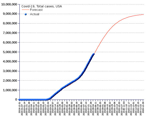 United States: total cases