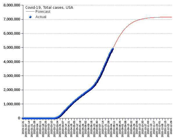 United States: total cases