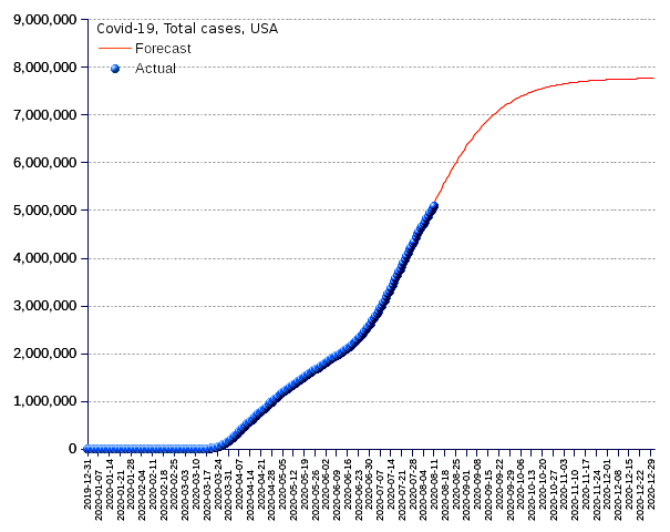 United States: total cases