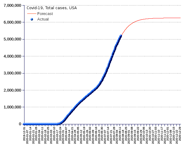 United States: total cases