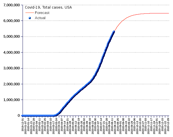 United States: total cases