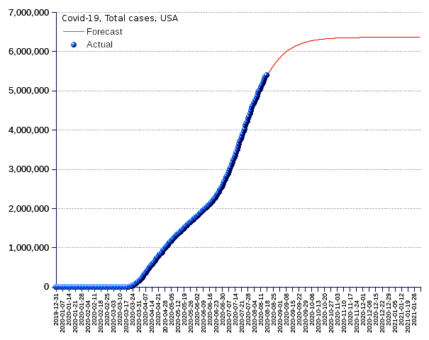 United States: total cases