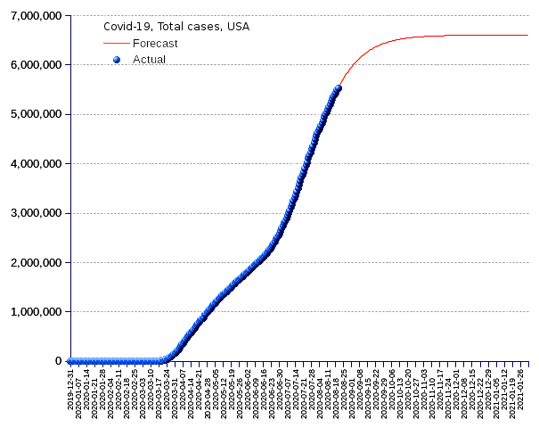 United States: total cases