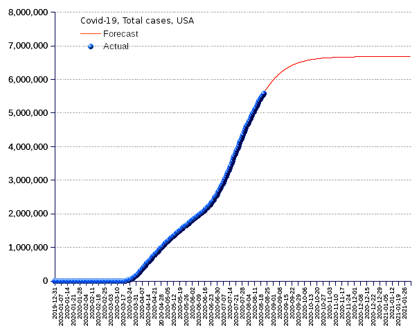 United States: total cases