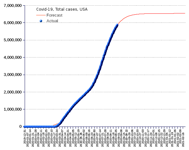 United States: total cases