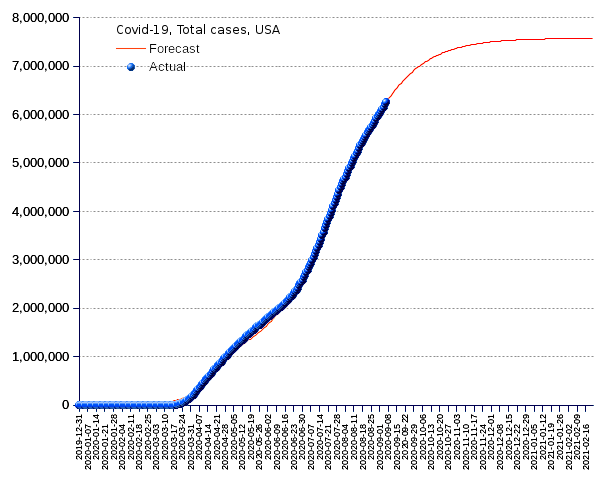 United States: total cases