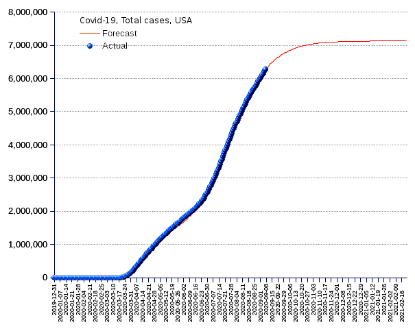 United States: total cases