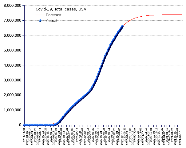 United States: total cases