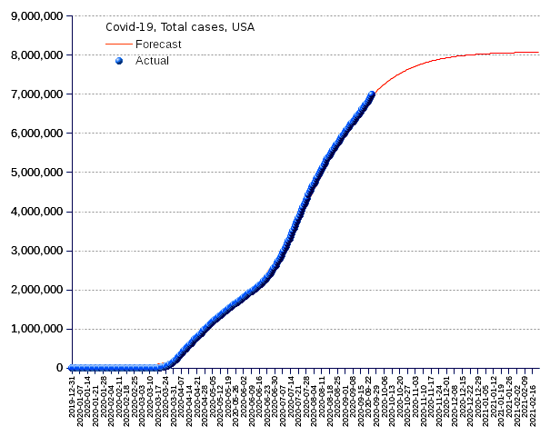 United States: total cases