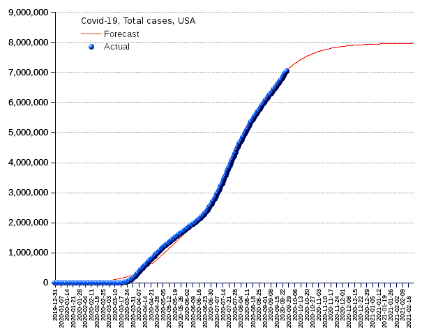 United States: total cases