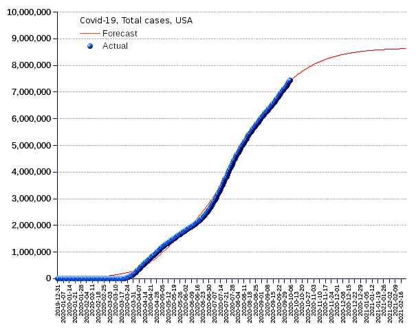 United States: total cases