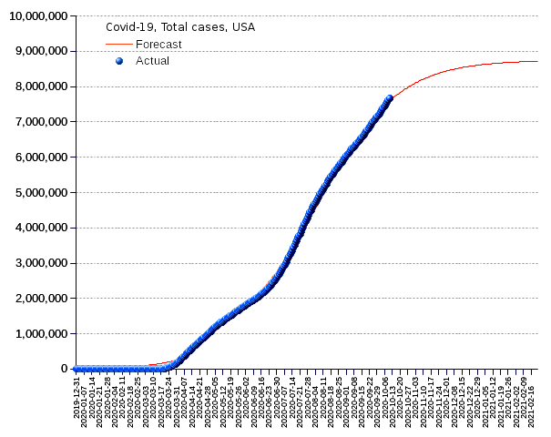 United States: total cases