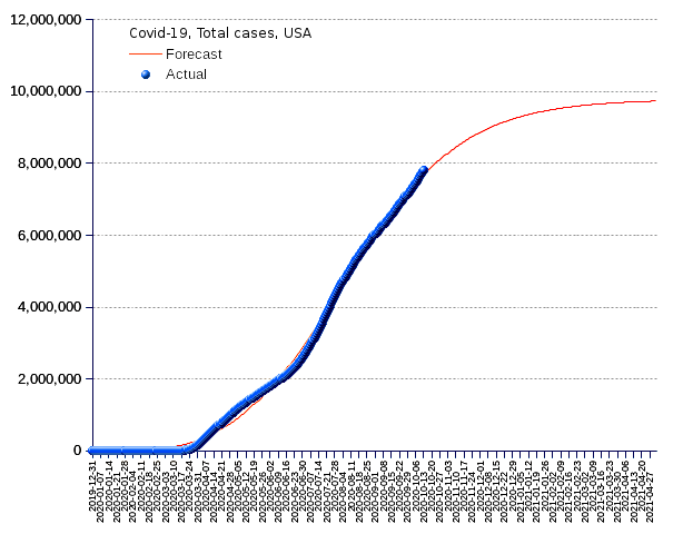 United States: total cases