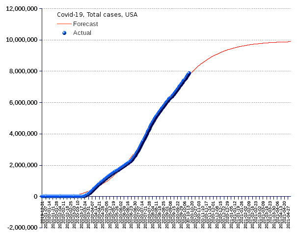 United States: total cases