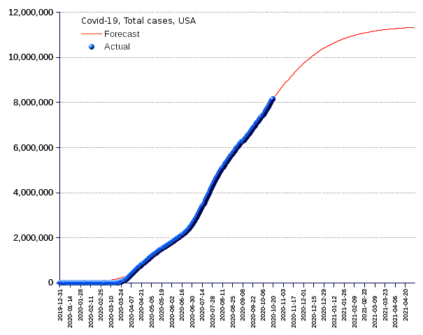 United States: total cases