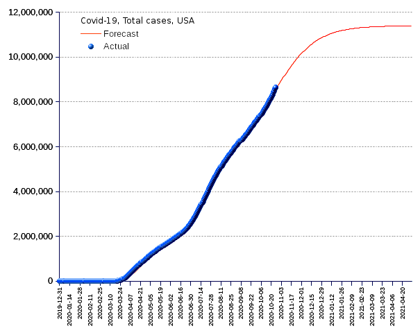 United States: total cases