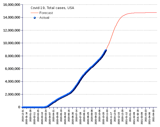 United States: total cases