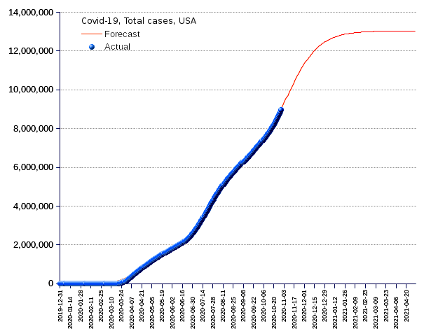 United States: total cases