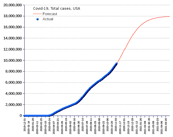 United States: total cases