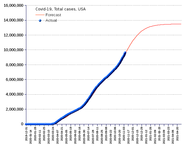 United States: total cases