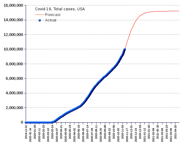 United States: total cases