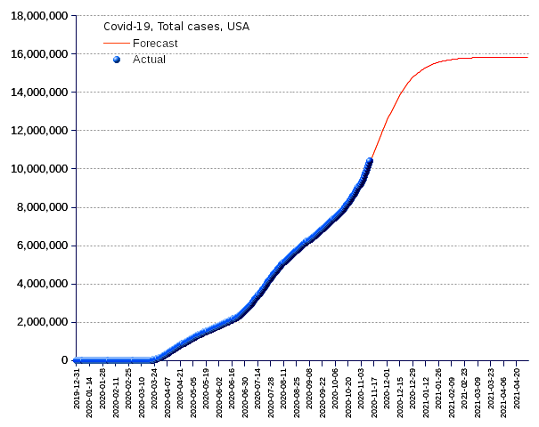 United States: total cases