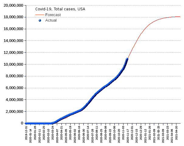 United States: total cases