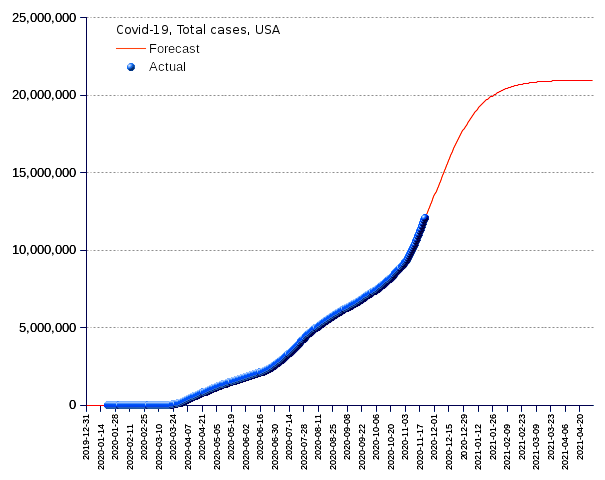 United States: total cases