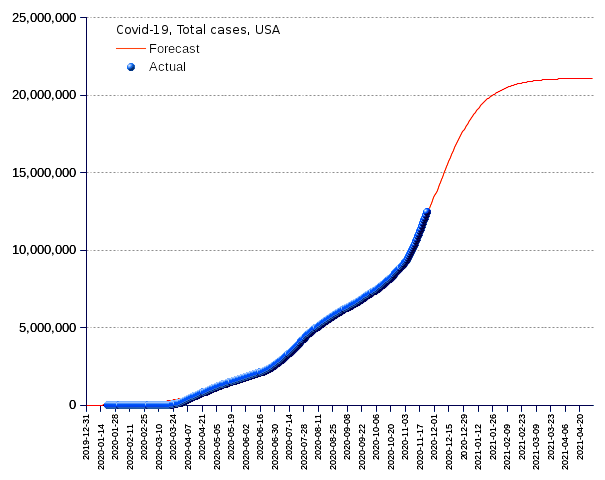 United States: total cases