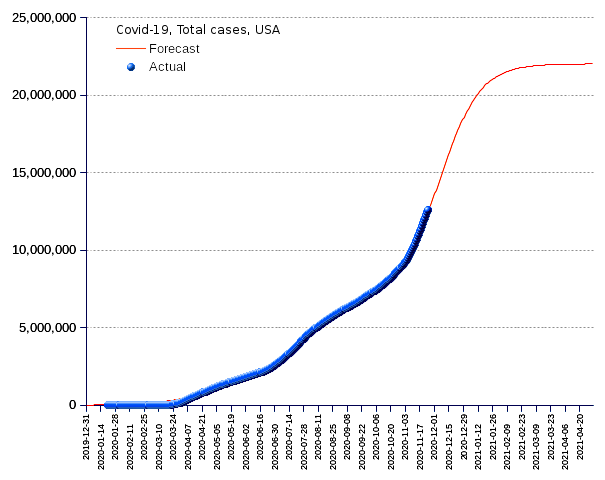 United States: total cases