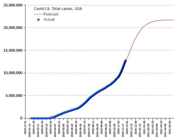 United States: total cases