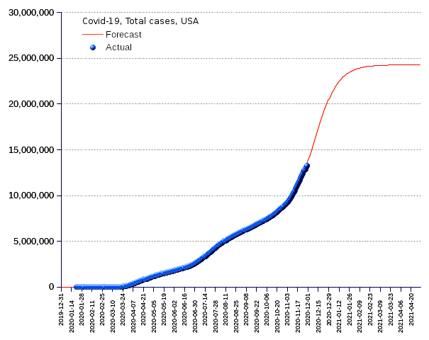 United States: total cases