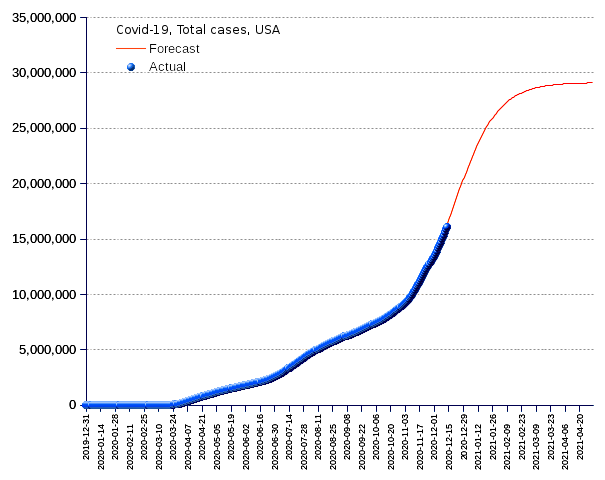 United States: total cases