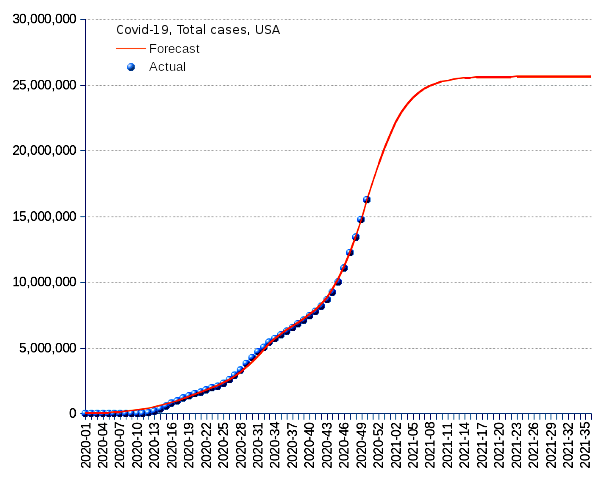 United States: total cases