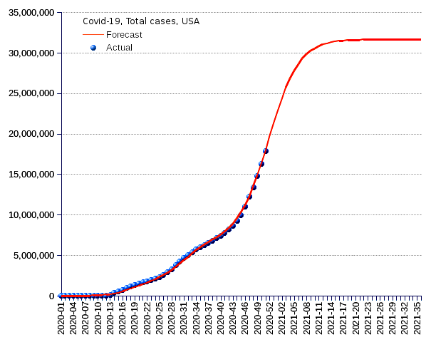 United States: total cases