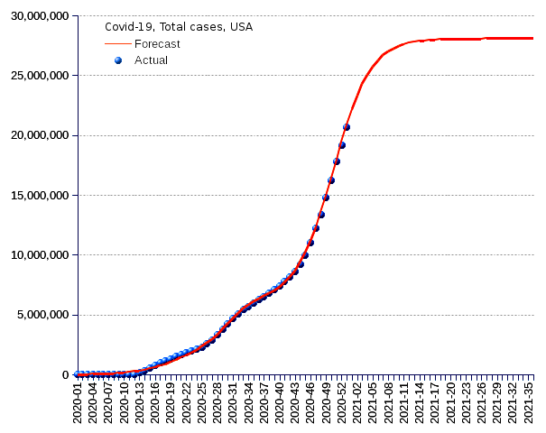 United States: total cases