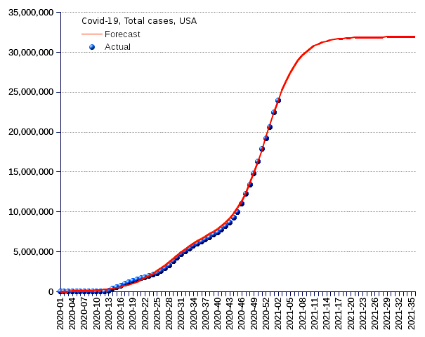 United States: total cases