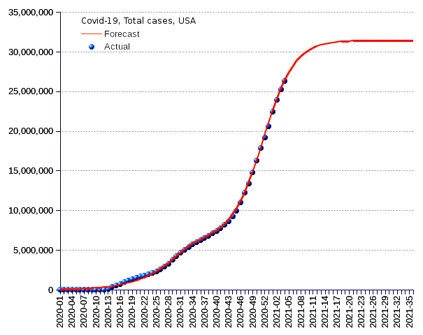 United States: total cases