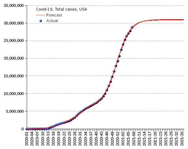 United States: total cases