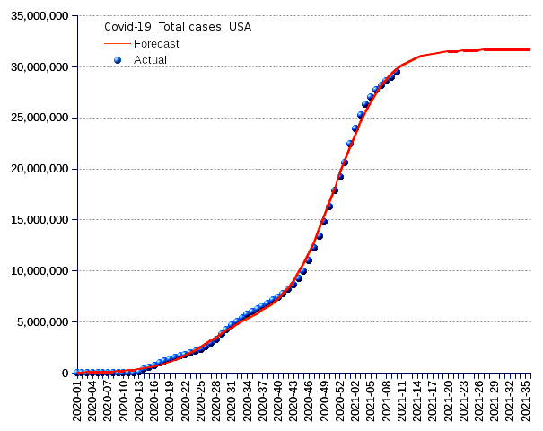 United States: total cases