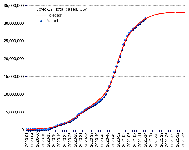 United States: total cases