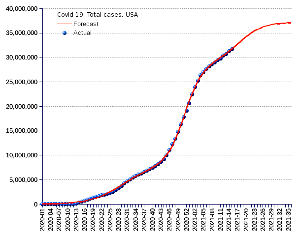 United States: total cases