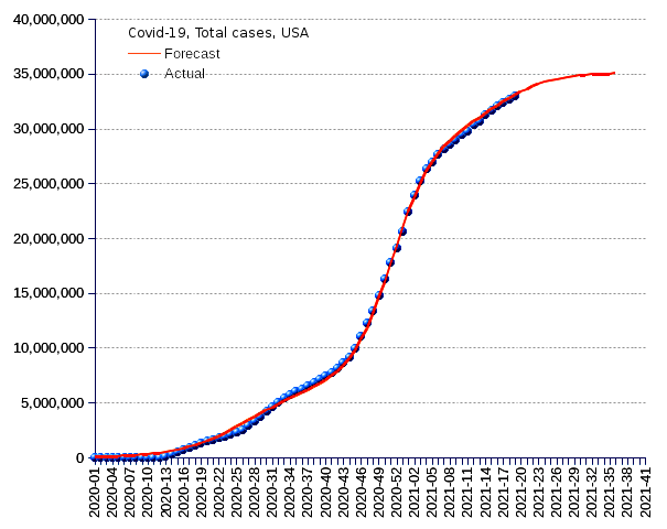 United States: total cases