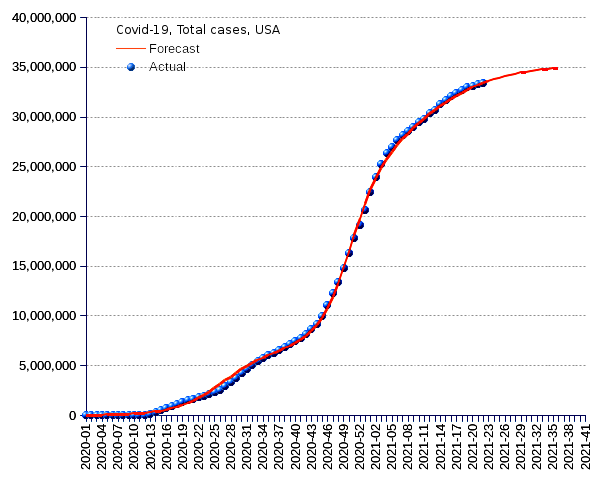 United States: total cases