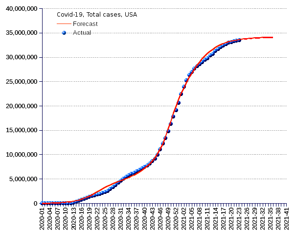 United States: total cases